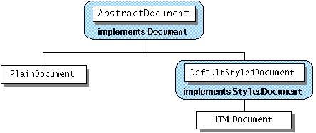javax.swing.text 提供的文档类的层次结构。