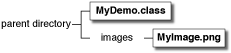 该图显示了父目录下的 MyDemo.class 和 images/myImage.png