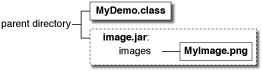 该图显示了父目录下的 MyDemo.class 和 image.jar