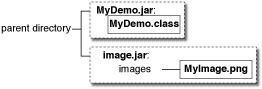 该图显示了父目录下的 MyDemo.jar 和 image.jar