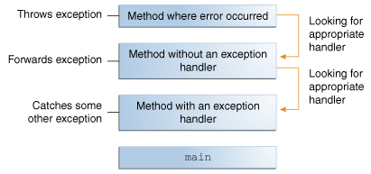 调用堆栈显示了三个方法调用，其中第一个调用的方法具有异常处理程序。