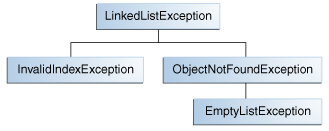 链表抛出的异常的可能的类层次结构。