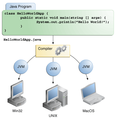 该图显示了用于 Win32，Solaris OS/Linux 和 Mac OS 的源代码，编译器和 Java VM