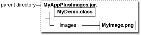 该图在同一 JAR 文件中显示 MyDemo.class 和 images/myImage.png
