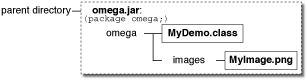 该图显示了包含 omega/MyDemo.class 和 omega/images/myImage.png 的 omega.jar