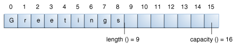 字符串 生成器的 Long 度是它包含的字符数；字符串 生成器的容量是已分配的字符空间的数量。