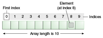 数组的图示为 10 个框，编号为 0 到 9；索引为 0 表示数组中的第一个元素