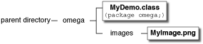 该图显示了带有 MyDemo.class 和 image/myImage.png 的 omega 包