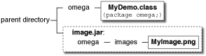 该图显示了带有 MyDemo.class 和 image.jar 的 omega 包