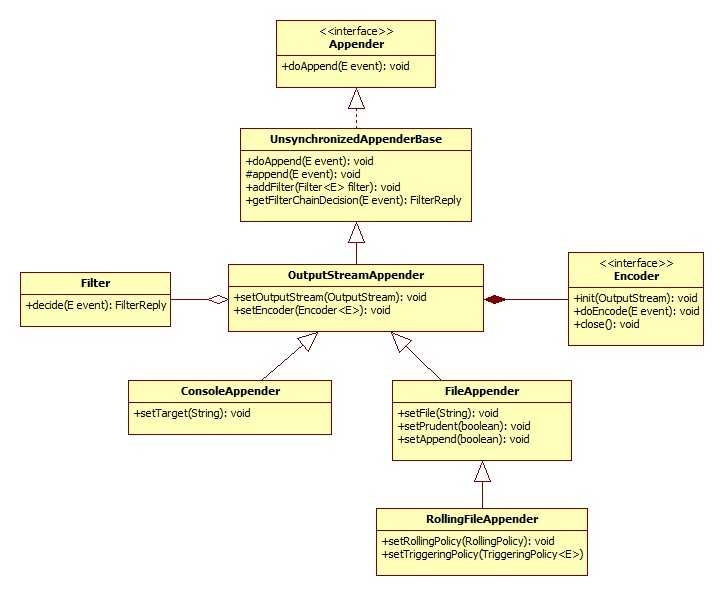 显示 OutputStreamAppender 和子类的 UML 图