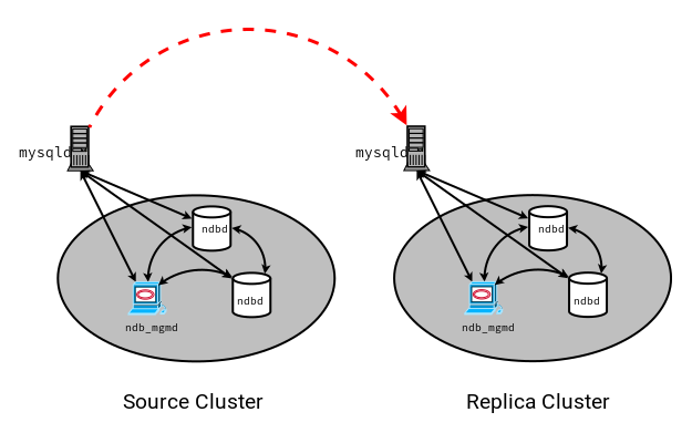 大多数内容在周围的文本中描述。table 示 MySQL 到 MySQL 的 IPv6 连接的虚线在两个节点之间，每个节点分别来自源群集和副本群集。群集中的所有连接(例如，数据节点到数据节点或数据节点到 Management 节点)均用实线连接，仅指示 IPv4 连接。