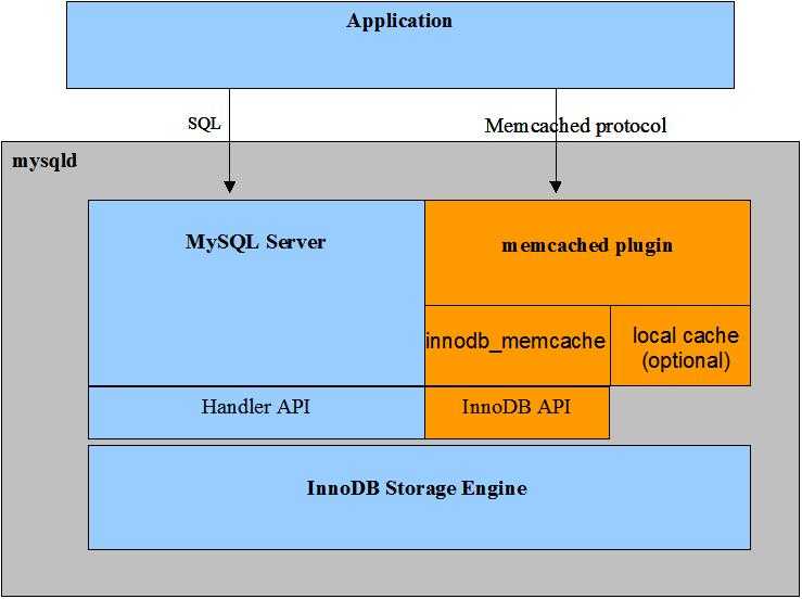 显示使用 SQL 和 memcached 协议访问 InnoDB 存储引擎中的数据的应用程序。应用程序使用 SQL 通过 MySQL Server 和 Handler API 访问数据。应用程序使用 memcached 协议，绕过 MySQL 服务器，通过 memcached 插件和 InnoDB API 访问数据。 memcached 插件由 innodb_memcache 接口和可选的本地缓存组成。