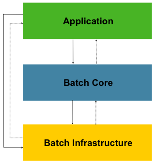 图  1.1：Spring Batch 分层架构
